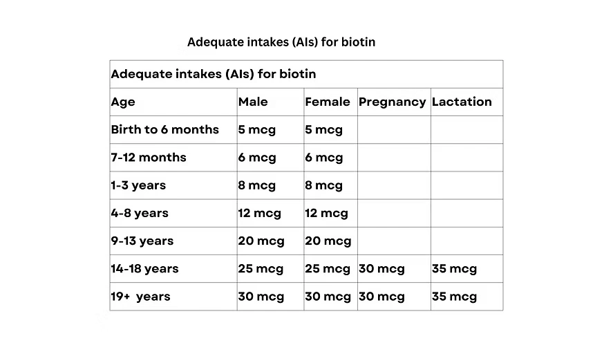 AIs for biotin