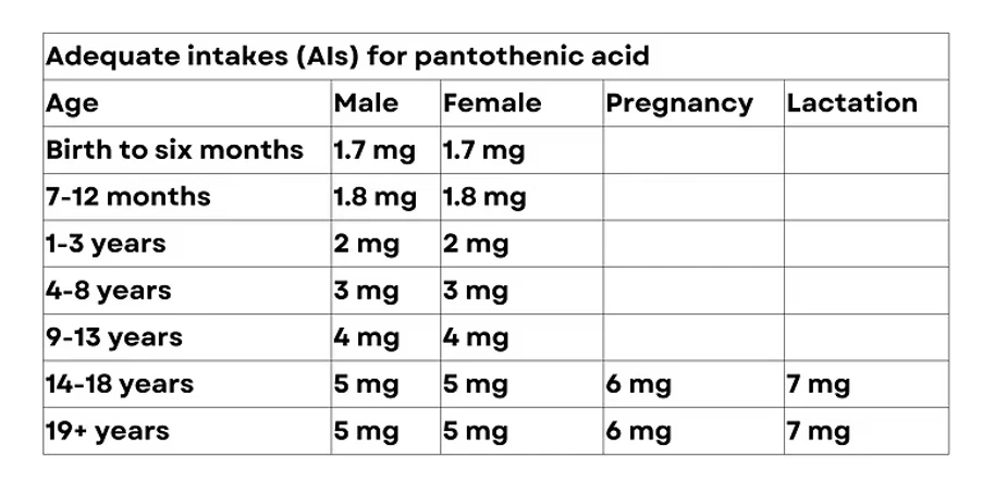 AIs for pantothenic acid