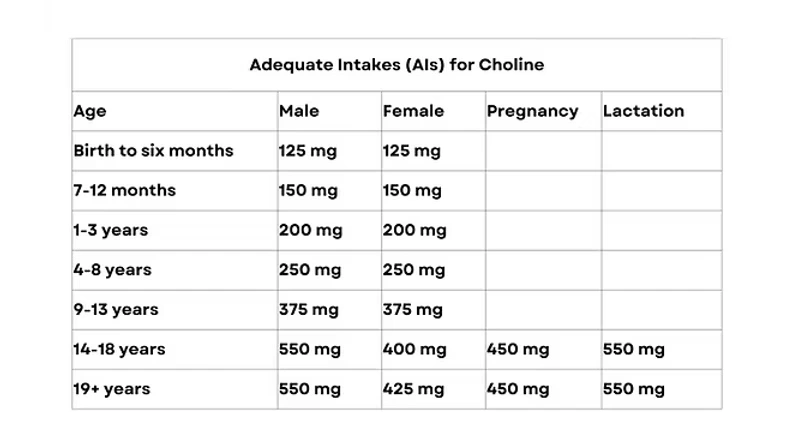 Adequate Intake for Choline