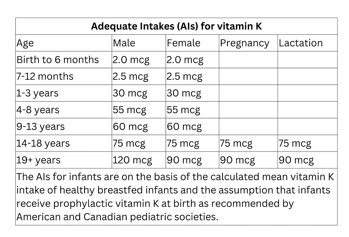 Ais for vitamin k