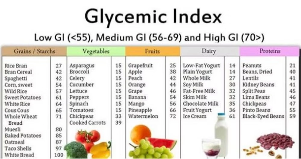High Glycemic Index