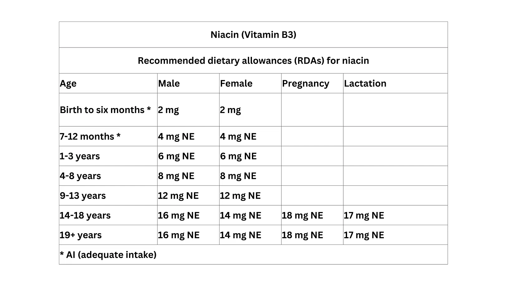 RDAS for Vitamin B3