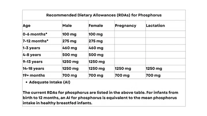 RDAs for Phosphorus