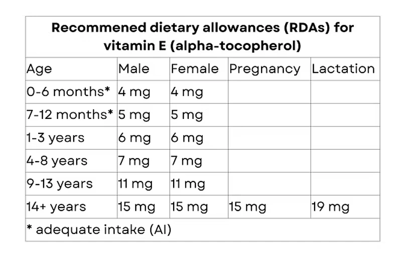 RDAs for Vitamin E
