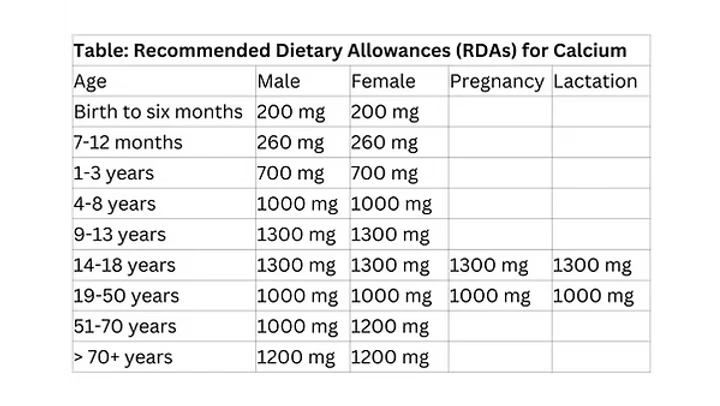 RDAs for calcium