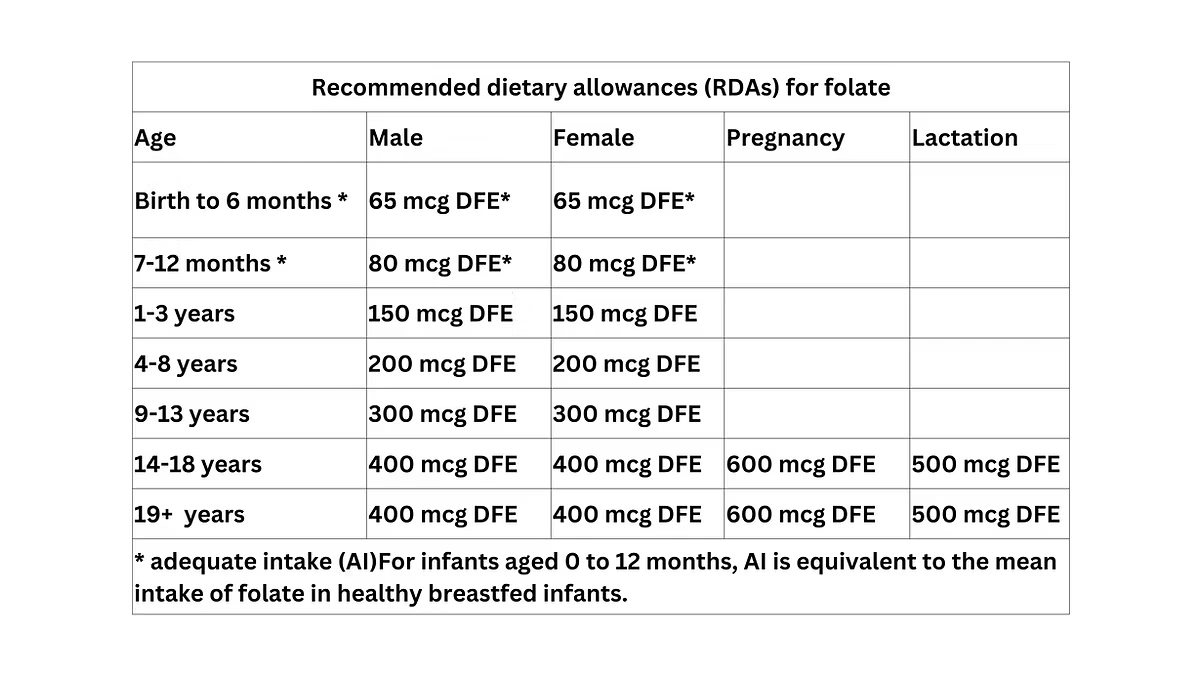 RDAs for folate