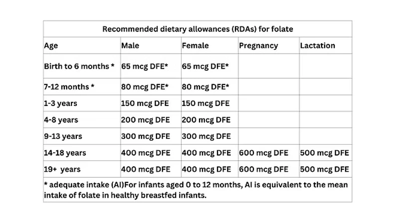 RDAs for folate