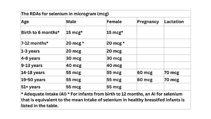 RDAs for selenium in microgram