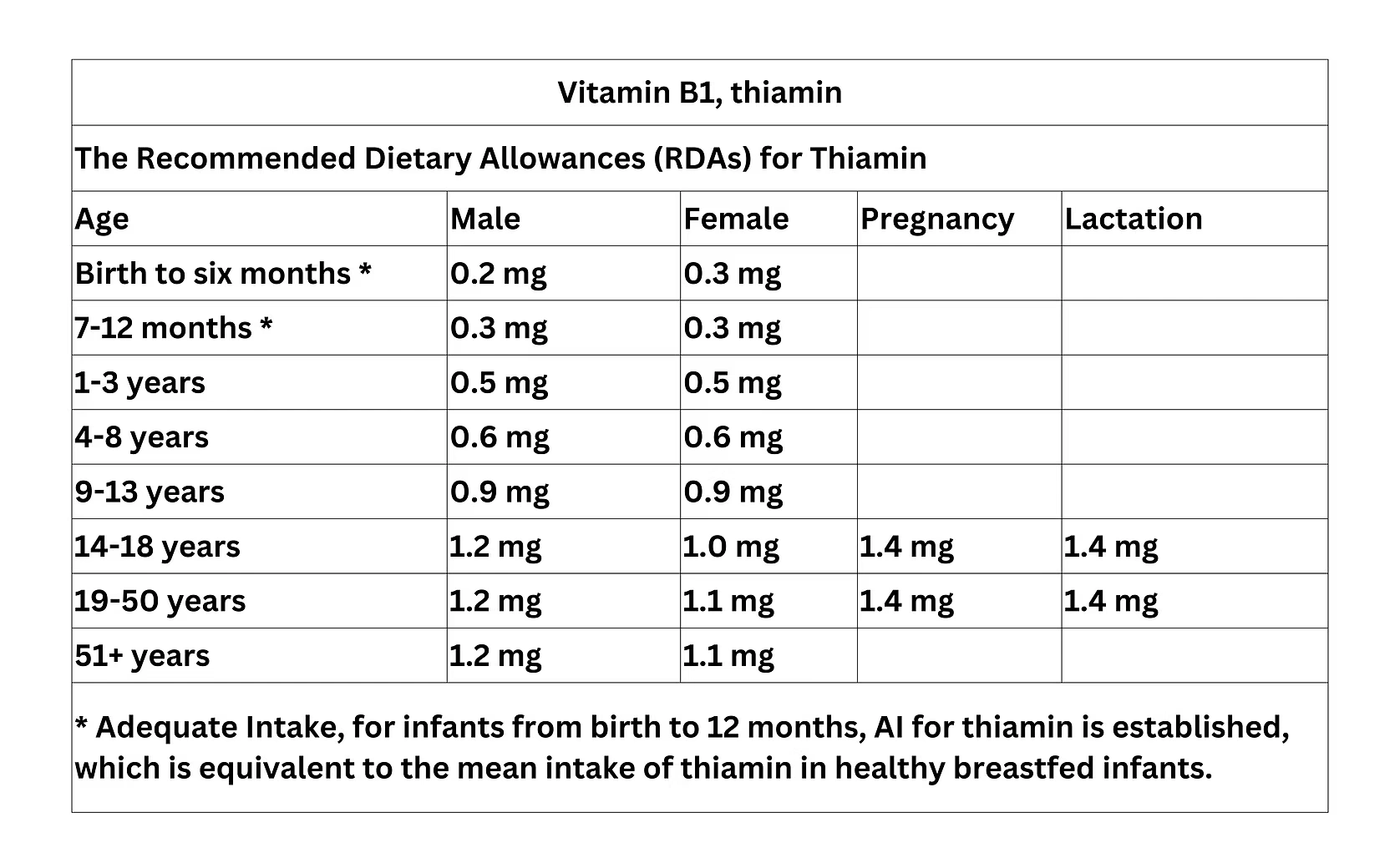 RDAs for vitamin B1
