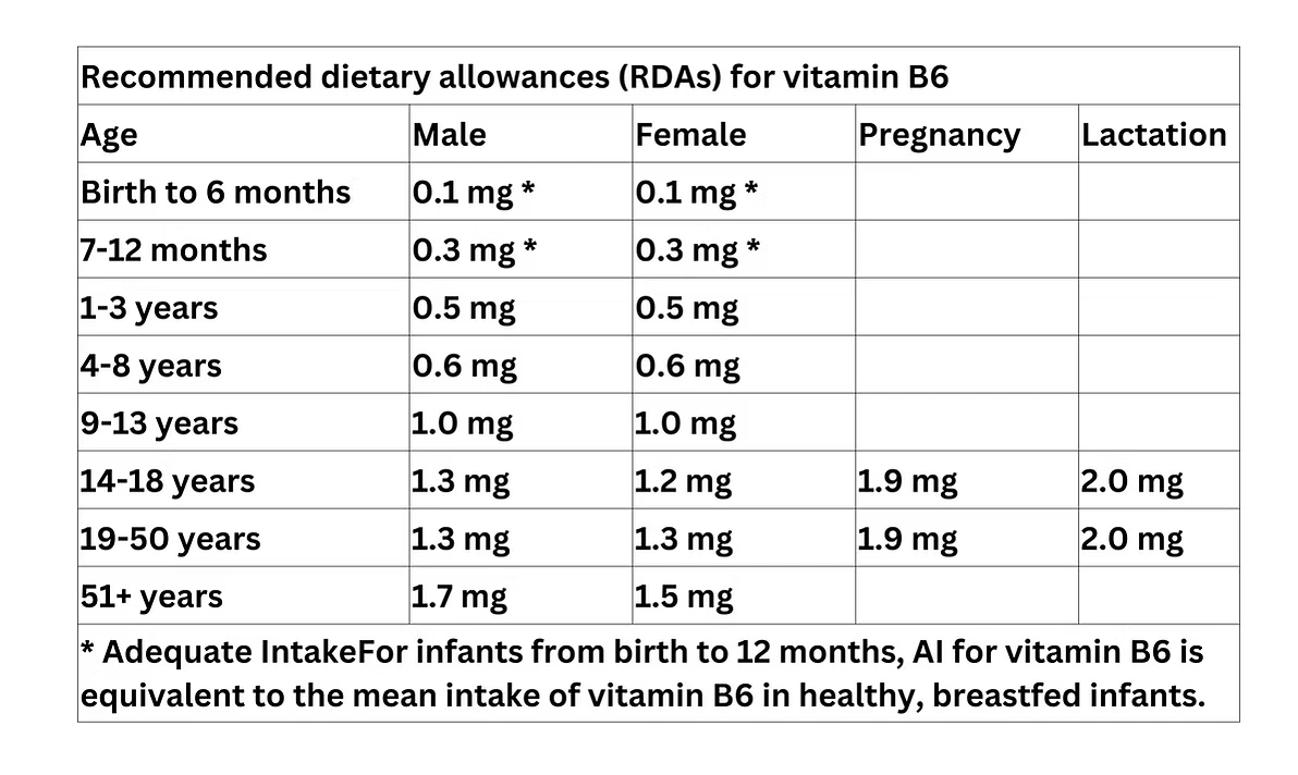 RDAs for vitamin B6