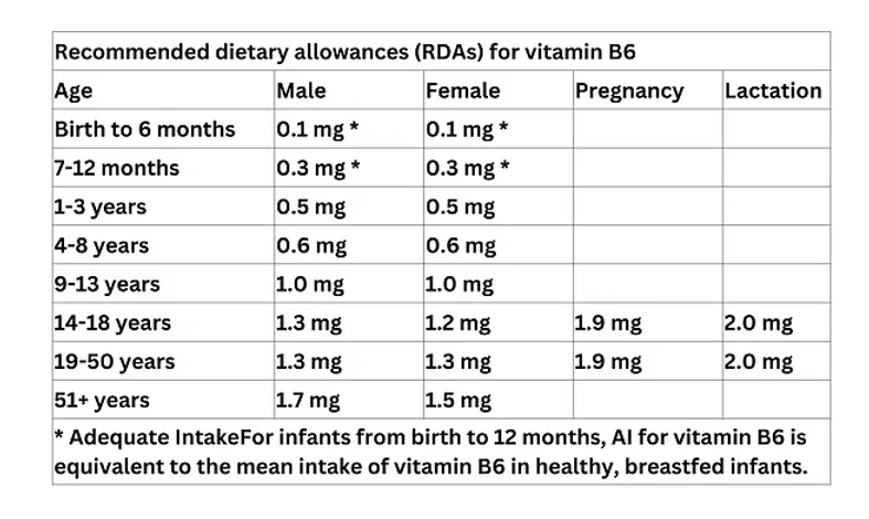 RDAs for vitamin B6