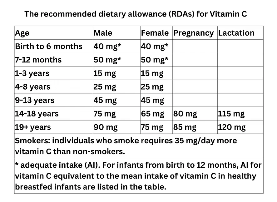 RDAs for vitamin c