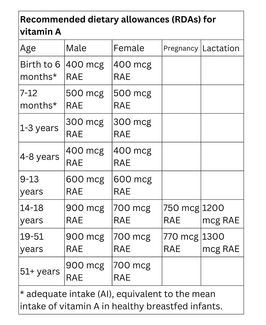Rdas for vitamin A