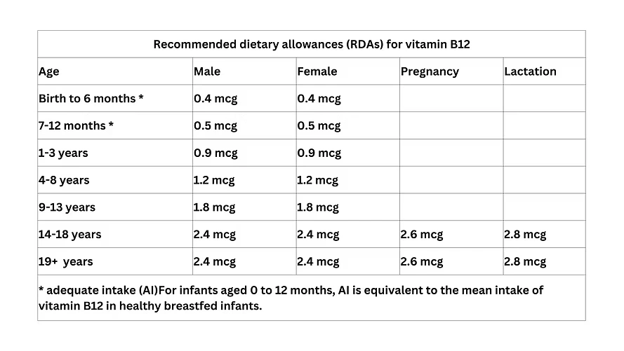 Recommended Dietary Allowance for vitamin b12