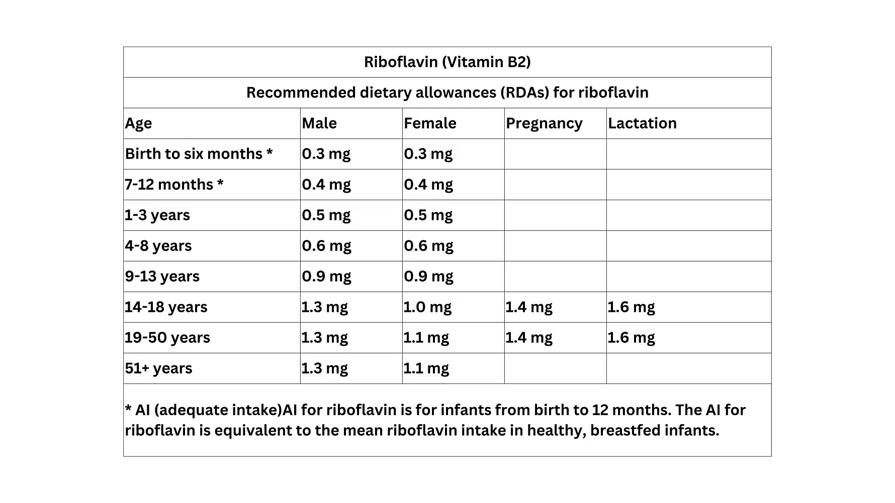 Recommended dietary allowances (RDAs) for vitamin D (1)