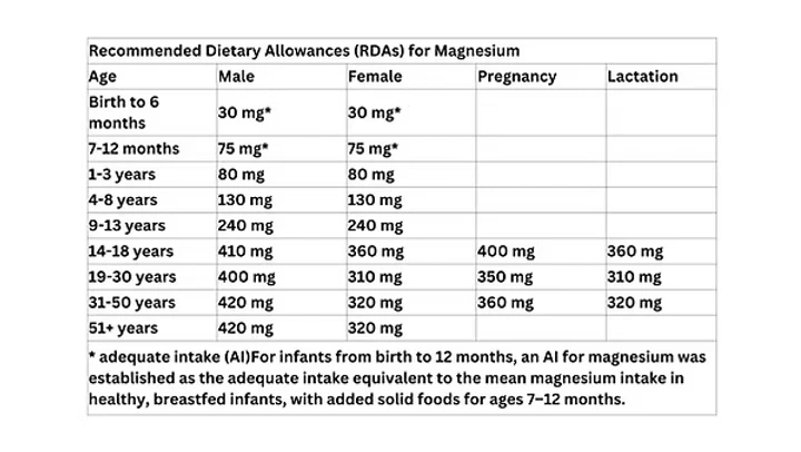 The Recommended Dietary Allowances (RDAs) for Magnesium