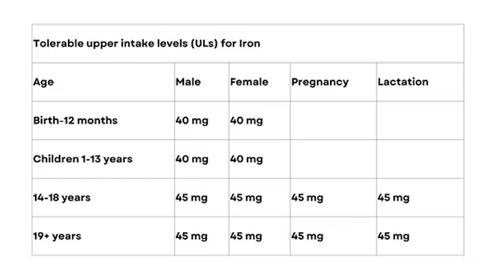 Tolerable upper intake levels (ULs) for Iron