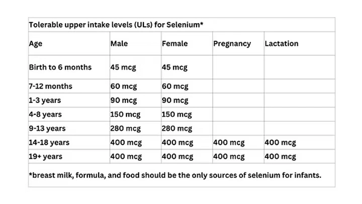Tolerable upper intake levels (ULs) for Selenium