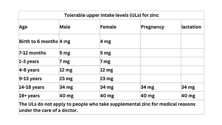 Tolerable upper intake levels (ULs) for zinc
