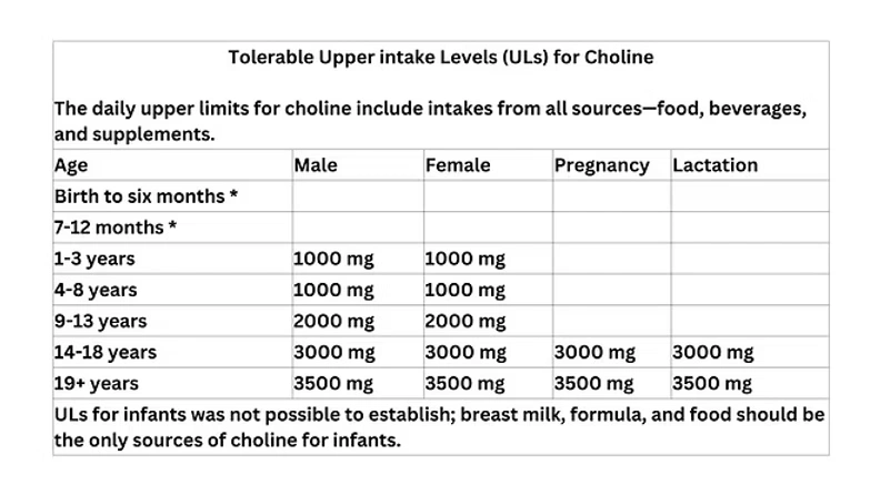Tolerable upper intake levels for choline