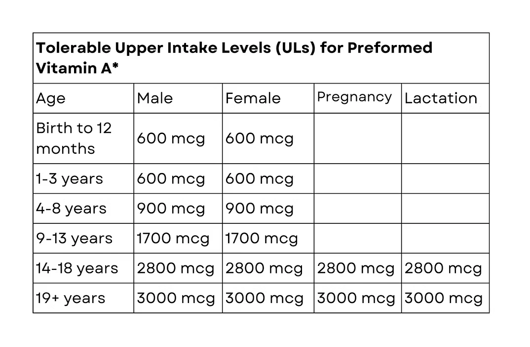 ULS for vitamin A