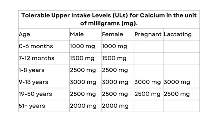 ULs for Calcium