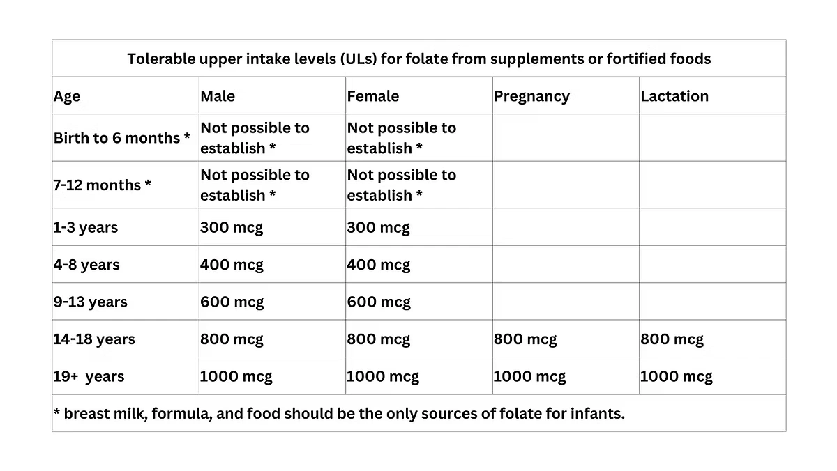 ULs for folate