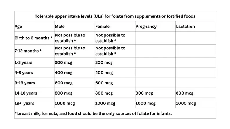 ULs for folate