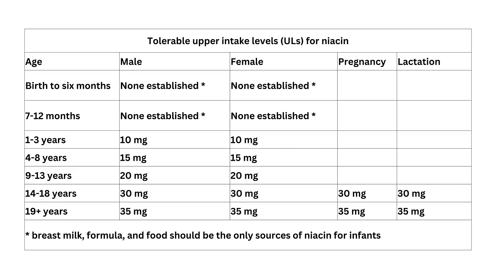 ULs for niacin
