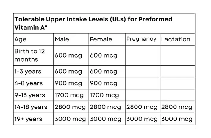 ULs for vitamin A