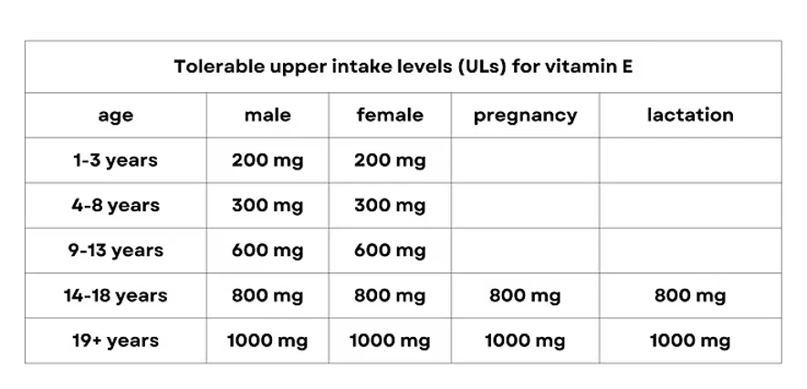 ULs for vitamin E