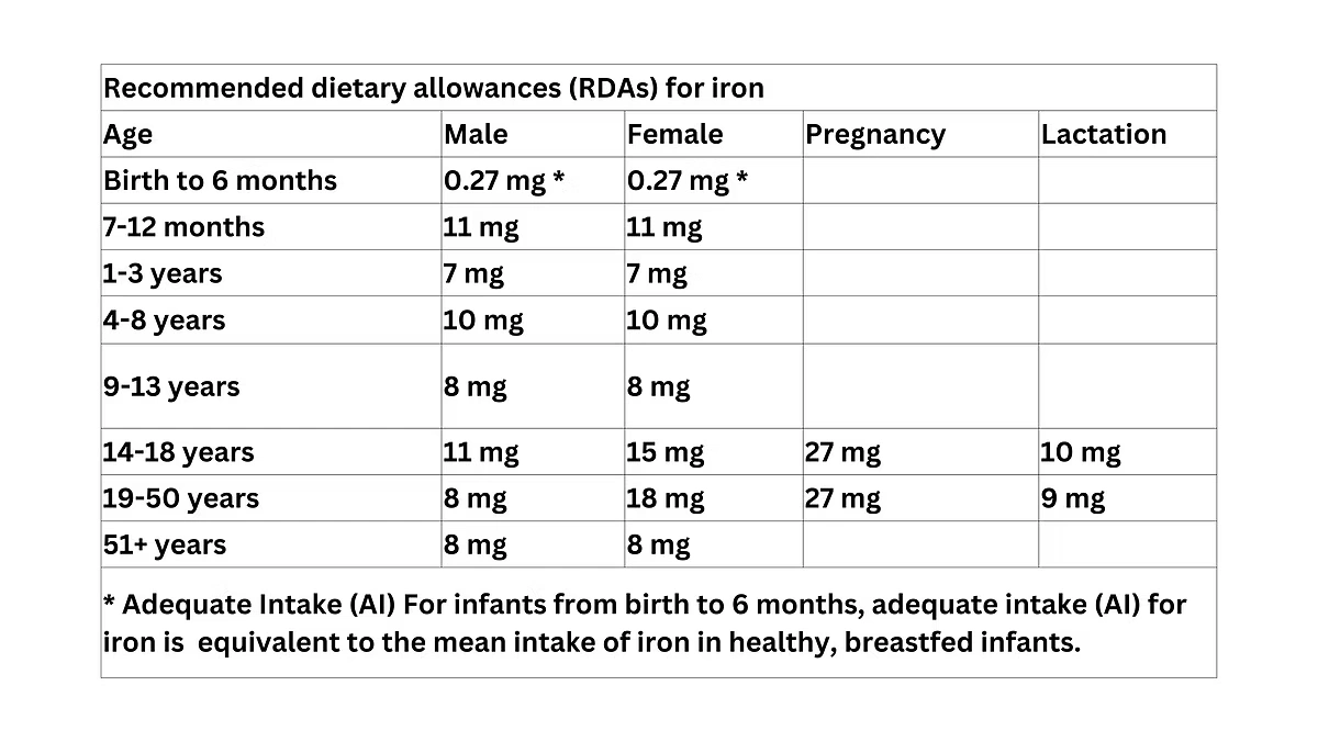RDAS for iron