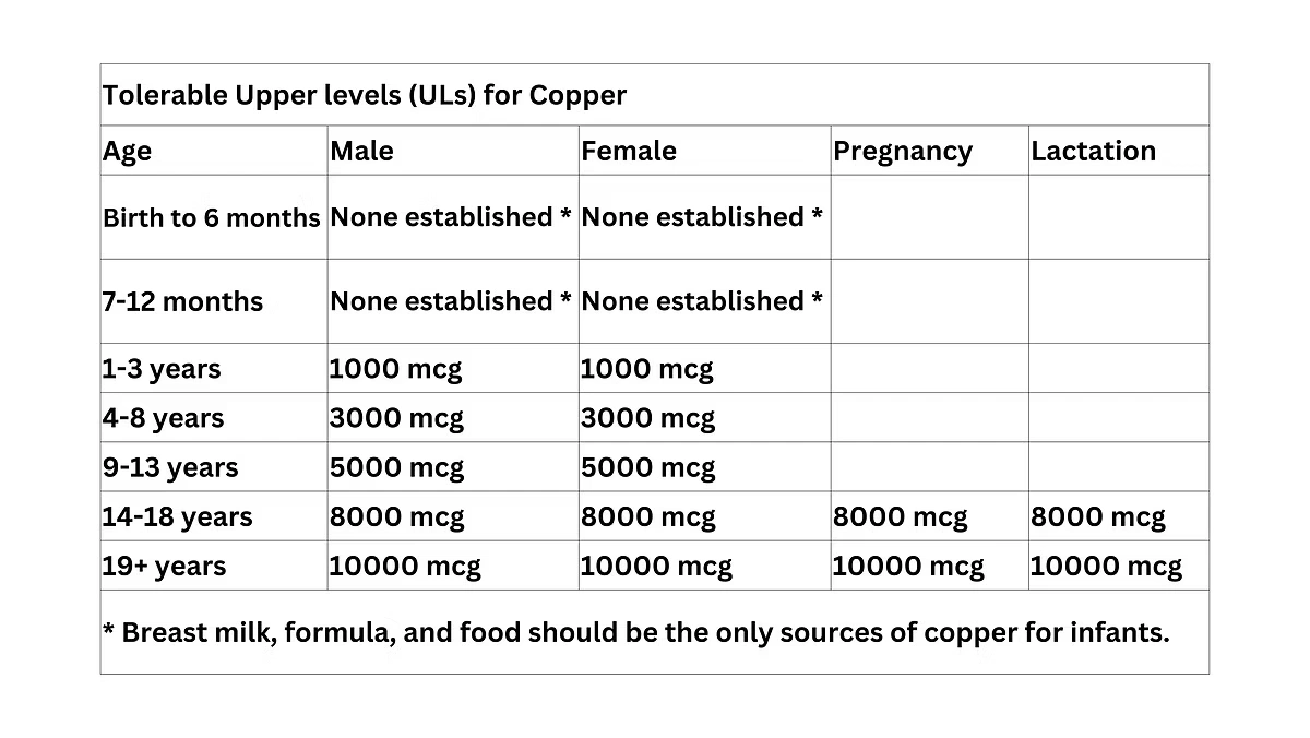 ULs for Copper