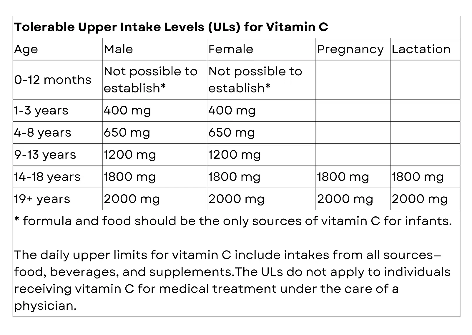ULs for Vitamin C